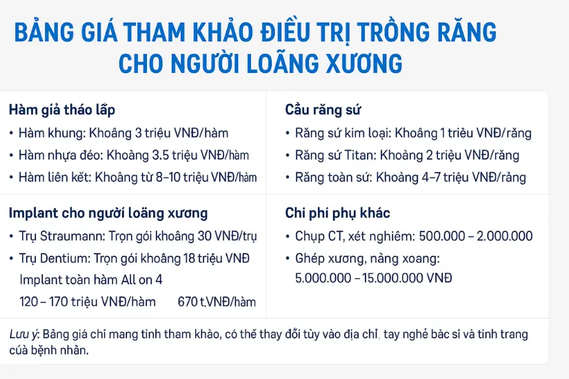 Chi phí điều trị trồng răng cho người loãng xương